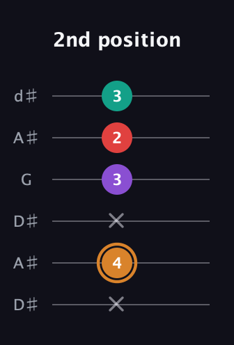 D Augmented 7th Sharp 13th guitar tab — 2nd position (x 4 x 3 2 3) in Open D Tuning (DADF♯AD) · Capo 1
