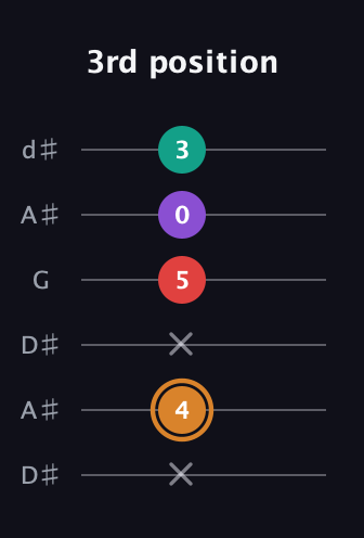 D Augmented 7th Sharp 13th guitar tab — 3rd position (x 4 x 5 0 3) in Open D Tuning (DADF♯AD) · Capo 1