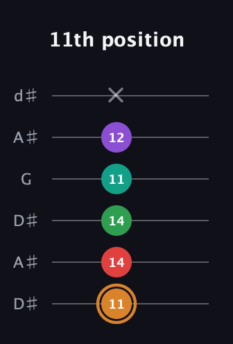 D Augmented 7th Sharp 9th guitar tab — 11th position (11 14 14 11 12 x) in Open D Tuning (DADF♯AD) · Capo 1
