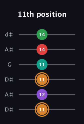 D Augmented 7th Sharp 9th guitar tab — 11th position (11 12 11 11 14 14) in Open D Tuning (DADF♯AD) · Capo 1