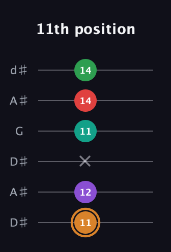 D Augmented 7th Sharp 9th guitar tab — 11th position (11 12 x 11 14 14) in Open D Tuning (DADF♯AD) · Capo 1