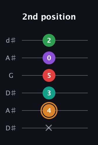 D Augmented 7th Sharp 9th guitar tab — 2nd position (x 4 3 5 0 2) in Open D Tuning (DADF♯AD) · Capo 1
