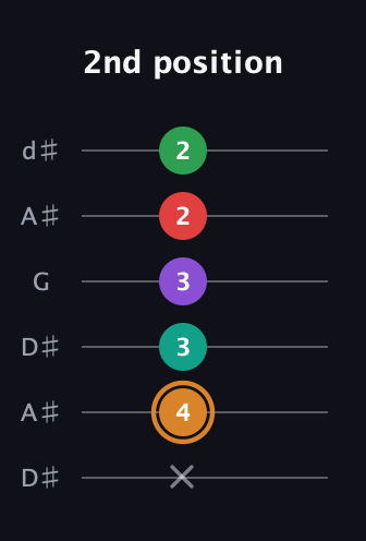 D Augmented 7th Sharp 9th guitar tab — 2nd position (x 4 3 3 2 2) in Open D Tuning (DADF♯AD) · Capo 1