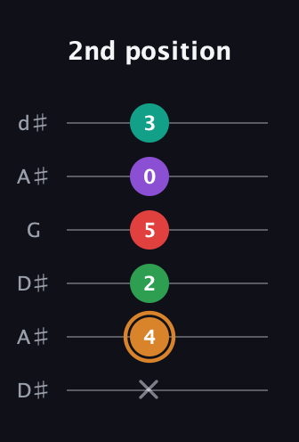 D Augmented 7th Sharp 9th guitar tab — 2nd position (x 4 2 5 0 3) in Open D Tuning (DADF♯AD) · Capo 1