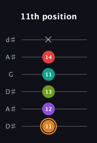 D Augmented 9th Sharp 13th guitar tab — 11th position (11 12 13 11 14 x) in Open D Tuning (DADF♯AD) · Capo 1
