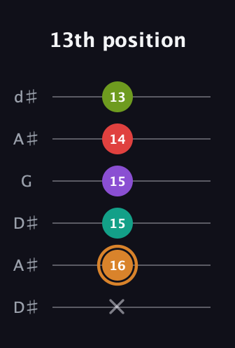 D Augmented 9th Sharp 13th guitar tab — 13th position (x 16 15 15 14 13) in Open D Tuning (DADF♯AD) · Capo 1