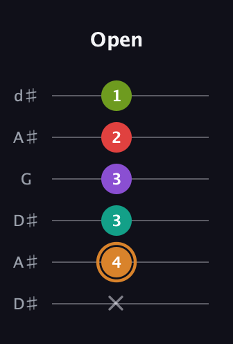 D Augmented 9th Sharp 13th guitar tab — Open (x 4 3 3 2 1) in Open D Tuning (DADF♯AD) · Capo 1