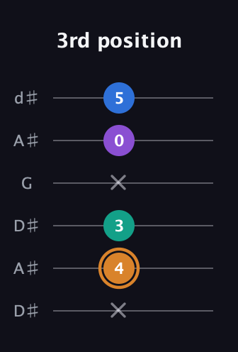 D Augmented Flat 5th guitar tab — 3rd position (x 4 3 x 0 5) in Open D Tuning (DADF♯AD) · Capo 1