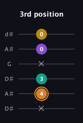D Augmented Flat 9th guitar tab — 3rd position (x 4 3 x 0 0) in Open D Tuning (DADF♯AD) · Capo 1
