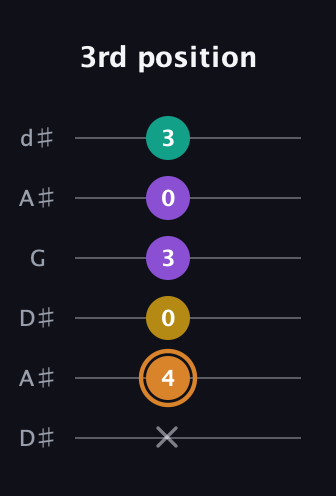 D Augmented Flat 9th guitar tab — 3rd position (x 4 0 3 0 3) in Open D Tuning (DADF♯AD) · Capo 1