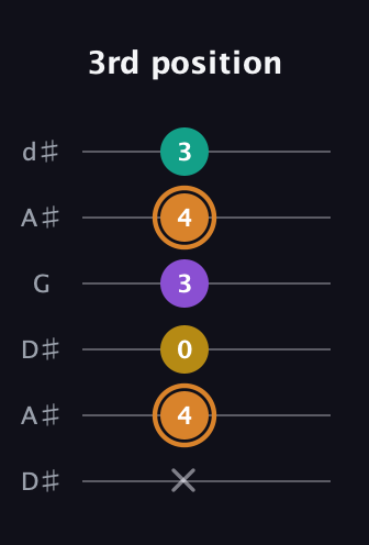 D Augmented Flat 9th guitar tab — 3rd position (x 4 0 3 4 3) in Open D Tuning (DADF♯AD) · Capo 1