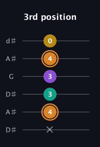 D Augmented Flat 9th guitar tab — 3rd position (x 4 3 3 4 0) in Open D Tuning (DADF♯AD) · Capo 1