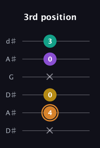 D Augmented Flat 9th guitar tab — 3rd position (x 4 0 x 0 3) in Open D Tuning (DADF♯AD) · Capo 1