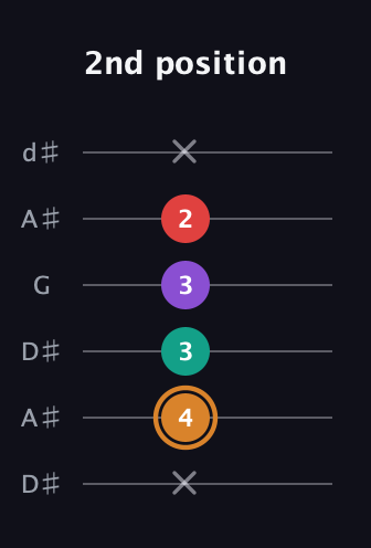 D Augmented Sharp 13th guitar tab — 2nd position (x 4 3 3 2 x) in Open D Tuning (DADF♯AD) · Capo 1