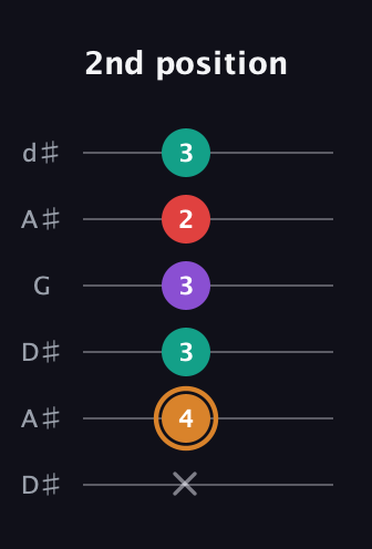 D Augmented Sharp 13th guitar tab — 2nd position (x 4 3 3 2 3) in Open D Tuning (DADF♯AD) · Capo 1