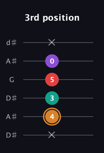 D Augmented Sharp 13th guitar tab — 3rd position (x 4 3 5 0 x) in Open D Tuning (DADF♯AD) · Capo 1