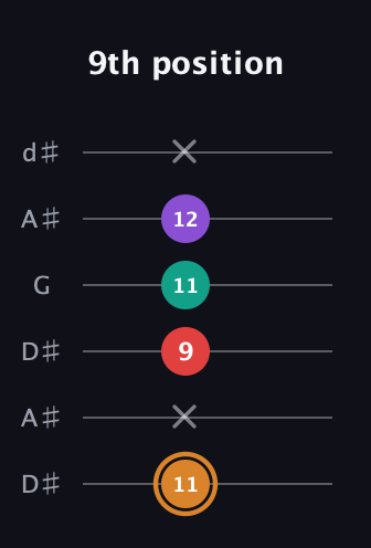 D Augmented Sharp 13th guitar tab — 9th position (11 x 9 11 12 x) in Open D Tuning (DADF♯AD) · Capo 1