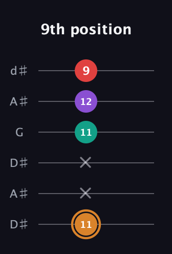 D Augmented Sharp 13th guitar tab — 9th position (11 x x 11 12 9) in Open D Tuning (DADF♯AD) · Capo 1