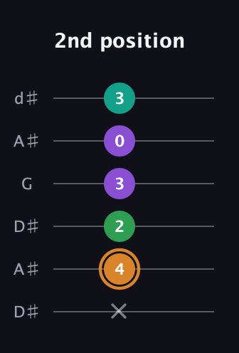 D Augmented Sharp 9th guitar tab — 2nd position (x 4 2 3 0 3) in Open D Tuning (DADF♯AD) · Capo 1