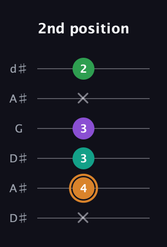 D Augmented Sharp 9th guitar tab — 2nd position (x 4 3 3 x 2) in Open D Tuning (DADF♯AD) · Capo 1