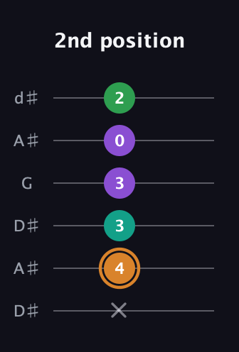 D Augmented Sharp 9th guitar tab — 2nd position (x 4 3 3 0 2) in Open D Tuning (DADF♯AD) · Capo 1