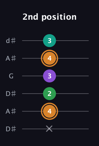 D Augmented Sharp 9th guitar tab — 2nd position (x 4 2 3 4 3) in Open D Tuning (DADF♯AD) · Capo 1