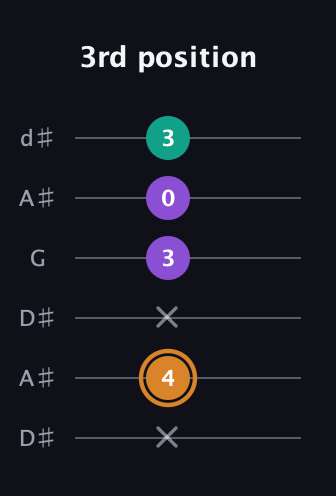 D Augmented guitar tab — 3rd position (x 4 x 3 0 3) in Open D Tuning (DADF♯AD) · Capo 1