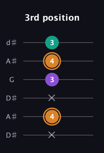 D Augmented guitar tab — 3rd position (x 4 x 3 4 3) in Open D Tuning (DADF♯AD) · Capo 1