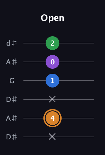 D Diminished Sharp 5th guitar tab — Open (x 4 x 1 0 2) in Open D Tuning (DADF♯AD) · Capo 1