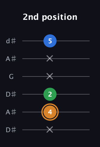 D Diminished Sharp 9th guitar tab — 2nd position (x 4 2 x x 5) in Open D Tuning (DADF♯AD) · Capo 1