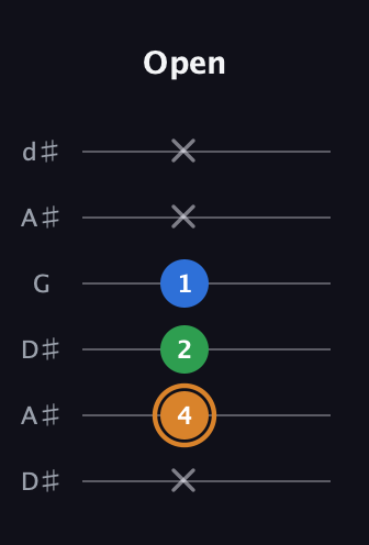D Diminished Sharp 9th guitar tab — Open (x 4 2 1 x x) in Open D Tuning (DADF♯AD) · Capo 1