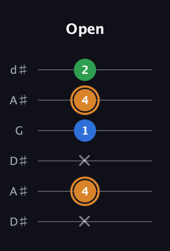 D Diminished Sharp 9th guitar tab — Open (x 4 x 1 4 2) in Open D Tuning (DADF♯AD) · Capo 1