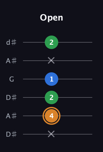 D Diminished Sharp 9th guitar tab — Open (x 4 2 1 x 2) in Open D Tuning (DADF♯AD) · Capo 1