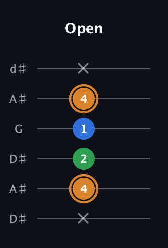 D Diminished Sharp 9th guitar tab — Open (x 4 2 1 4 x) in Open D Tuning (DADF♯AD) · Capo 1