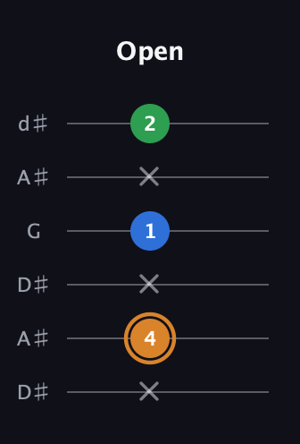 D Diminished Sharp 9th guitar tab — Open (x 4 x 1 x 2) in Open D Tuning (DADF♯AD) · Capo 1