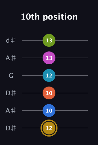 D♯ Augmented 11th Flat 9th guitar tab — 10th position (12 10 10 12 13 13) in Open D Tuning (DADF♯AD) · Capo 1