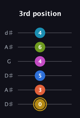 D♯ Augmented 11th Flat 9th guitar tab — 3rd position (0 3 5 4 6 4) in Open D Tuning (DADF♯AD) · Capo 1