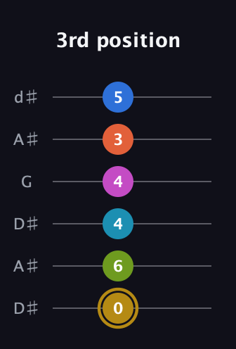 D♯ Augmented 11th Flat 9th guitar tab — 3rd position (0 6 4 4 3 5) in Open D Tuning (DADF♯AD) · Capo 1