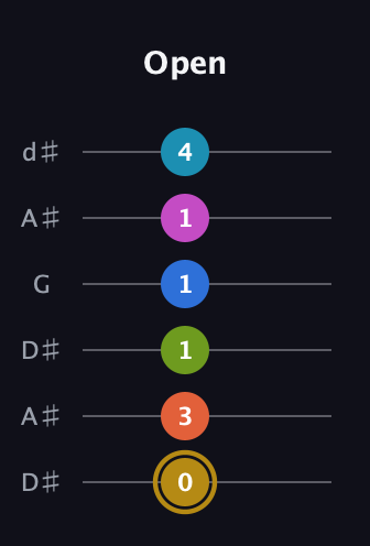 D♯ Augmented 11th Flat 9th guitar tab — Open (0 3 1 1 1 4) in Open D Tuning (DADF♯AD) · Capo 1