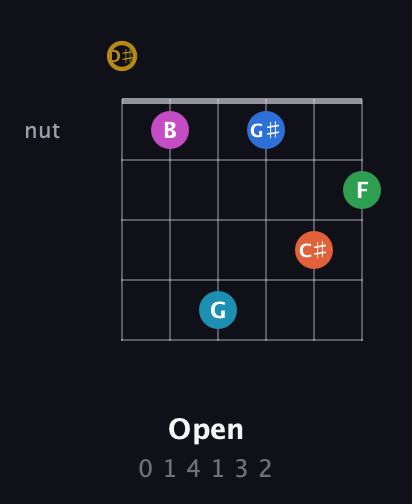 D♯ Augmented 11th Sharp 13th guitar chord — Open (0 1 4 1 3 2) fretboard diagram in Open D Tuning (DADF♯AD) · Capo 1