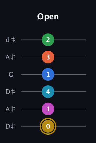 D♯ Augmented 11th Sharp 13th guitar tab — Open (0 1 4 1 3 2) in Open D Tuning (DADF♯AD) · Capo 1