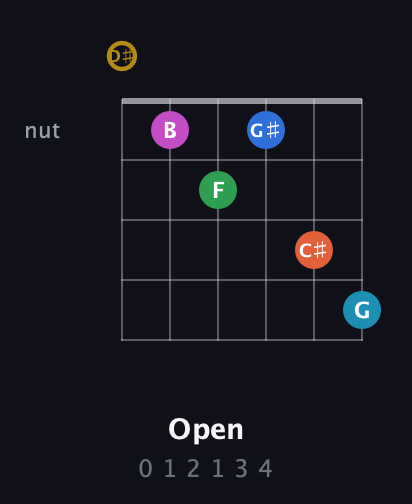 D♯ Augmented 11th Sharp 13th guitar chord — Open (0 1 2 1 3 4) fretboard diagram in Open D Tuning (DADF♯AD) · Capo 1