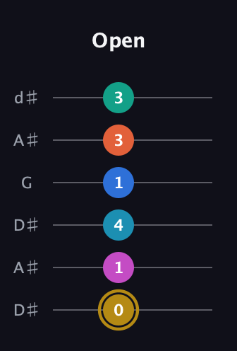 D♯ Augmented 11th Sharp 9th guitar tab — Open (0 1 4 1 3 3) in Open D Tuning (DADF♯AD) · Capo 1