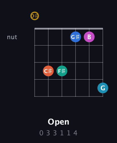 D♯ Augmented 11th Sharp 9th guitar chord — Open (0 3 3 1 1 4) fretboard diagram in Open D Tuning (DADF♯AD) · Capo 1