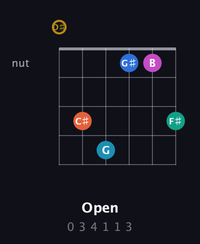 D♯ Augmented 11th Sharp 9th guitar chord — Open (0 3 4 1 1 3) fretboard diagram in Open D Tuning (DADF♯AD) · Capo 1