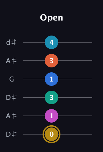 D♯ Augmented 11th Sharp 9th guitar tab — Open (0 1 3 1 3 4) in Open D Tuning (DADF♯AD) · Capo 1