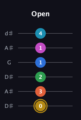 D♯ Augmented 11th guitar tab — Open (0 3 2 1 1 4) in Open D Tuning (DADF♯AD) · Capo 1