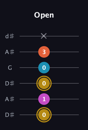 D♯ Augmented 7th Flat 13th guitar tab — Open (0 1 0 0 3 x) in Open D Tuning (DADF♯AD) · Capo 1
