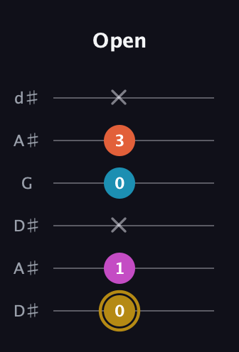 D♯ Augmented 7th Flat 13th guitar tab — Open (0 1 x 0 3 x) in Open D Tuning (DADF♯AD) · Capo 1