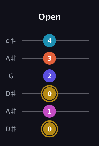 D♯ Augmented 7th Flat 5th guitar tab — Open (0 1 0 2 3 4) in Open D Tuning (DADF♯AD) · Capo 1